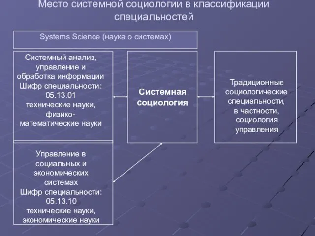 Место системной социологии в классификации специальностей Системная социология Системный анализ, управление и