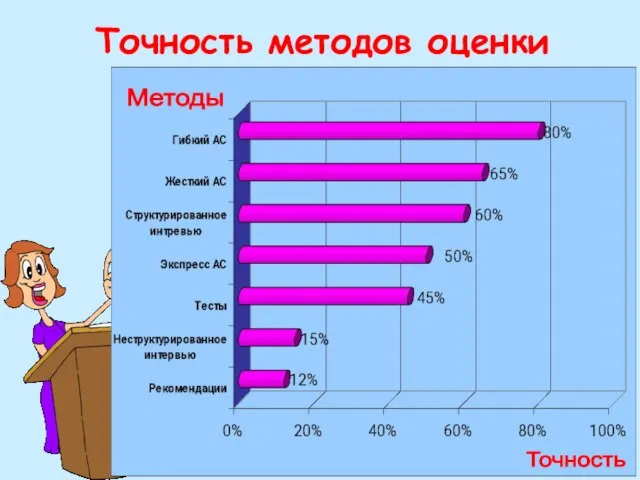 Точность методов оценки Точность Методы