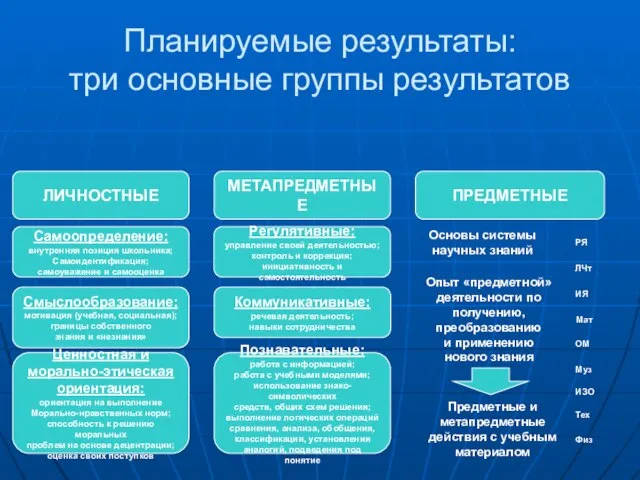 Планируемые результаты: три основные группы результатов ЛИЧНОСТНЫЕ МЕТАПРЕДМЕТНЫЕ ПРЕДМЕТНЫЕ Самоопределение: внутренняя позиция