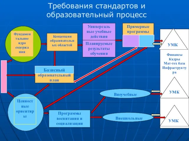 Требования стандартов и образовательный процесс Финансы Кадры Мат-тех база Инфраструктура