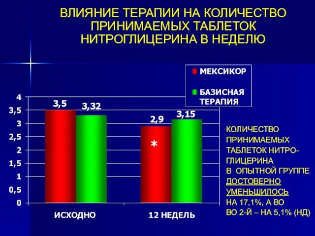 ВЛИЯНИЕ ТЕРАПИИ НА КОЛИЧЕСТВО ПРИНИМАЕМЫХ ТАБЛЕТОК НИТРОГЛИЦЕРИНА В НЕДЕЛЮ 3,5 3,32 2,9