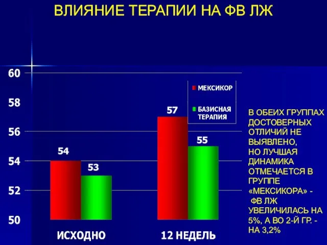 ВЛИЯНИЕ ТЕРАПИИ НА ФВ ЛЖ В ОБЕИХ ГРУППАХ ДОСТОВЕРНЫХ ОТЛИЧИЙ НЕ ВЫЯВЛЕНО,