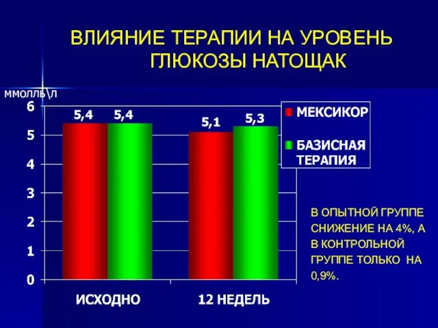 ВЛИЯНИЕ ТЕРАПИИ НА УРОВЕНЬ ГЛЮКОЗЫ НАТОЩАК В ОПЫТНОЙ ГРУППЕ СНИЖЕНИЕ НА 4%,