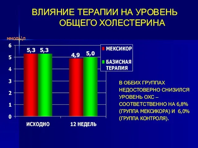 ВЛИЯНИЕ ТЕРАПИИ НА УРОВЕНЬ ОБЩЕГО ХОЛЕСТЕРИНА В ОБЕИХ ГРУППАХ НЕДОСТОВЕРНО СНИЗИЛСЯ УРОВЕНЬ