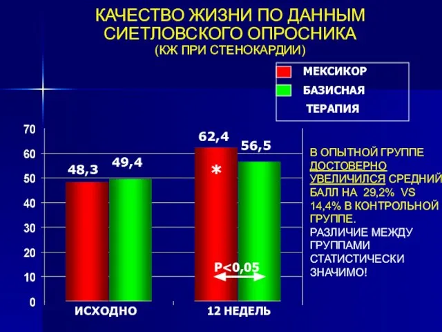 КАЧЕСТВО ЖИЗНИ ПО ДАННЫМ СИЕТЛОВСКОГО ОПРОСНИКА (КЖ ПРИ СТЕНОКАРДИИ) ИСХОДНО В ОПЫТНОЙ