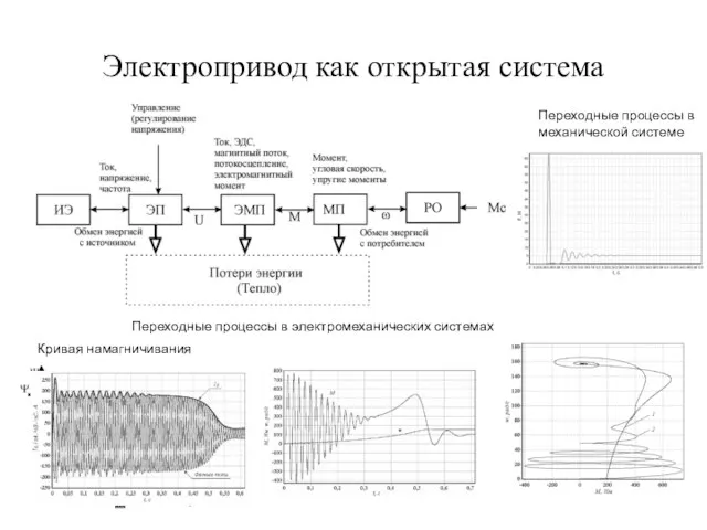 Электропривод как открытая система Кривая намагничивания Переходные процессы в электромеханических системах Переходные процессы в механической системе