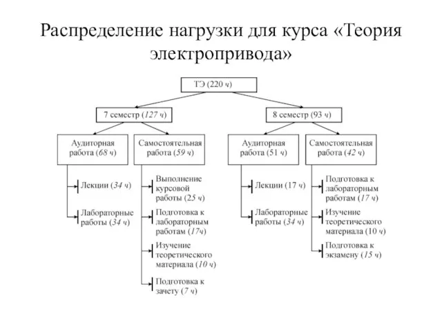 Распределение нагрузки для курса «Теория электропривода»