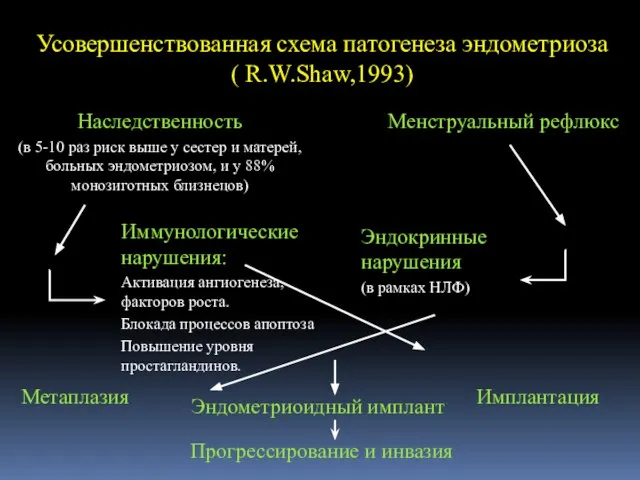 Усовершенствованная схема патогенеза эндометриоза ( R.W.Shaw,1993) Наследственность (в 5-10 раз риск выше