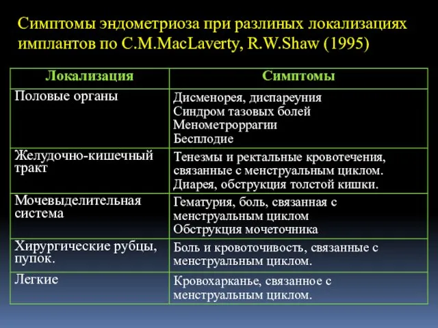 Симптомы эндометриоза при разлиных локализациях имплантов по C.M.MacLaverty, R.W.Shaw (1995)