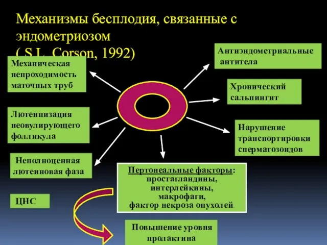 Механизмы бесплодия, связанные с эндометриозом ( S.L. Corson, 1992) Механическая непроходимость маточных