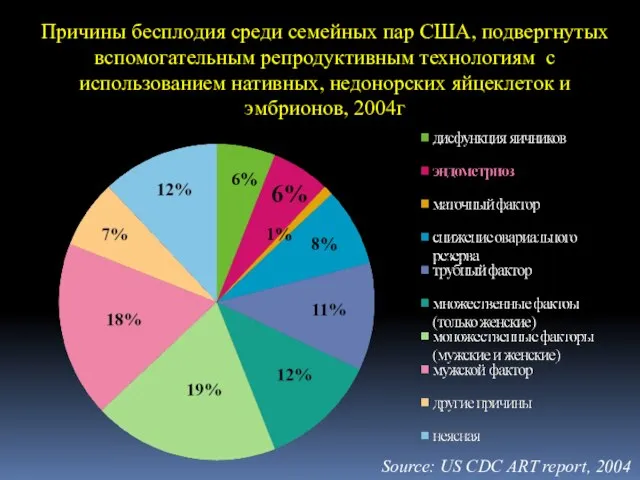 Причины бесплодия среди семейных пар США, подвергнутых вспомогательным репродуктивным технологиям с использованием