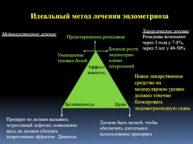 Идеальный метод лечения эндометриоза Предотвращение рецидивов Блокада роста эндометрио-идных гетеротопий Уменьшение тазовых