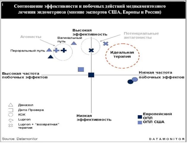 Соотношение эффективности и побочных действий медикаментозного лечения эндометриоза (мнение экспертов США, Европы и России)