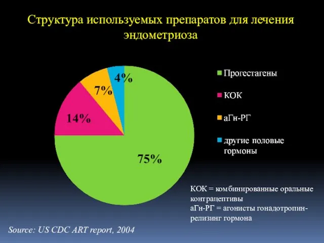 Структура используемых препаратов для лечения эндометриоза 75% 14% 7% 4% Source: US