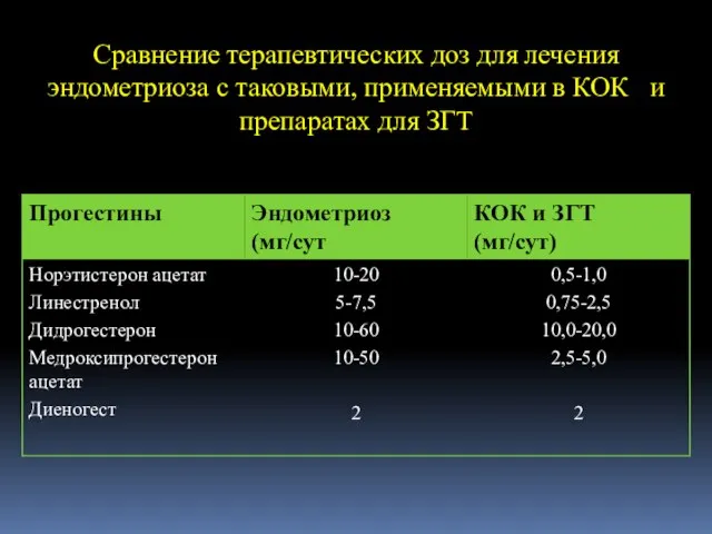 Сравнение терапевтических доз для лечения эндометриоза с таковыми, применяемыми в КОК и препаратах для ЗГТ