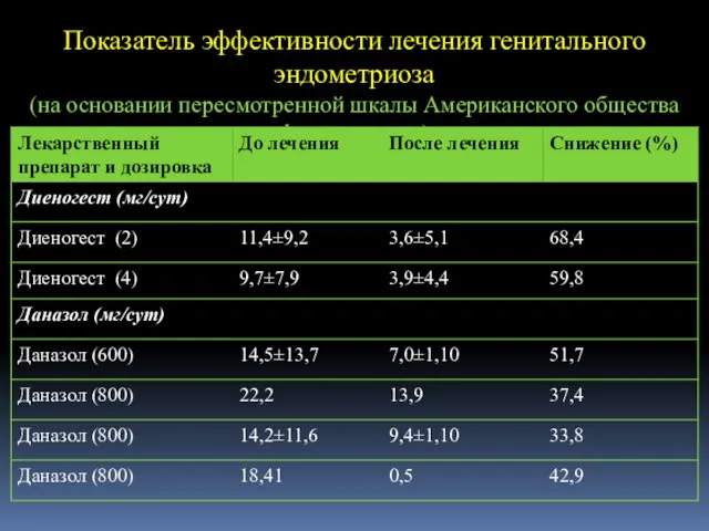 Показатель эффективности лечения генитального эндометриоза (на основании пересмотренной шкалы Американского общества фертильности)