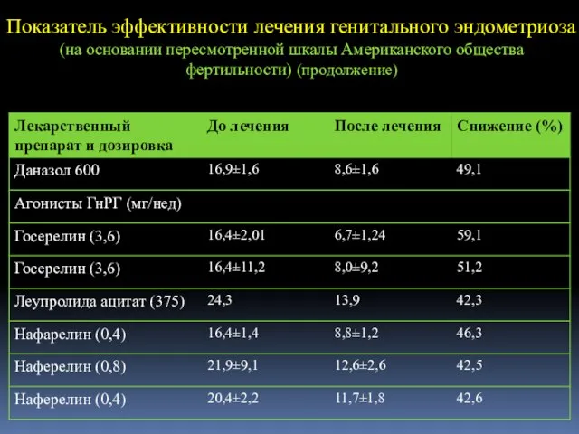 Показатель эффективности лечения генитального эндометриоза (на основании пересмотренной шкалы Американского общества фертильности) (продолжение)