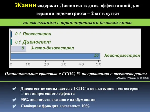 – по связыванию с транспортными белками крови Относительное сродство с ГСПС, %