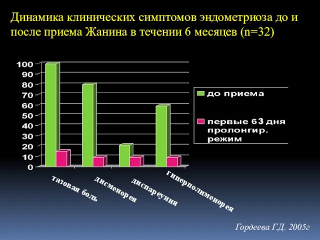 Динамика клинических симптомов эндометриоза до и после приема Жанина в течении 6