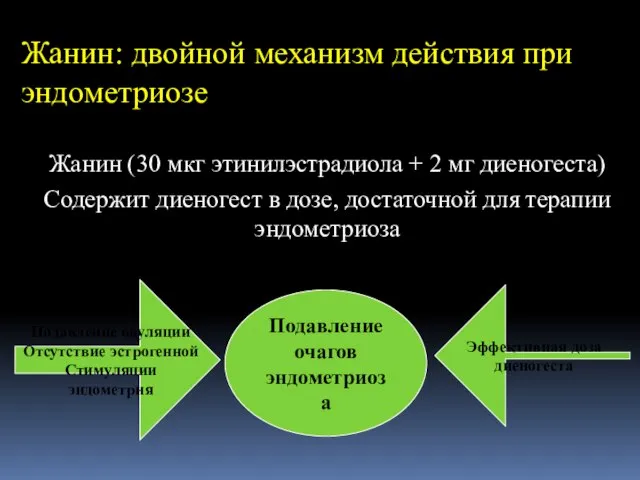 Жанин: двойной механизм действия при эндометриозе Жанин (30 мкг этинилэстрадиола + 2