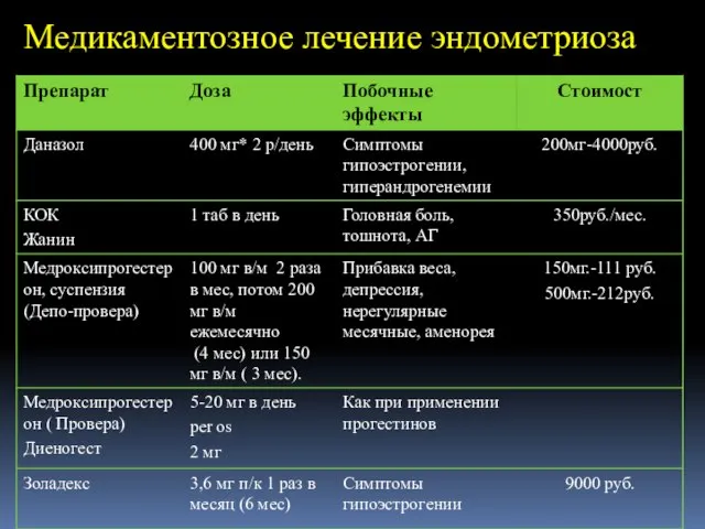 Медикаментозное лечение эндометриоза