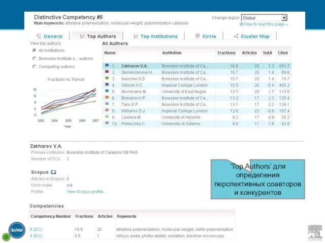 ‘Top Authors’ для определения перспективных соавторов и конкурентов