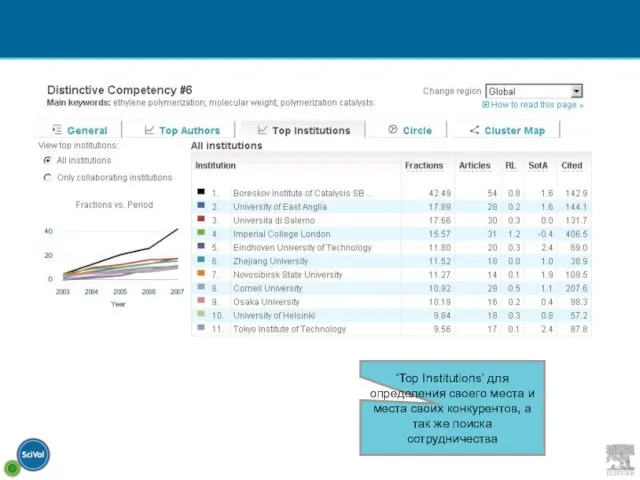 ‘Top Institutions’ для определения своего места и места своих конкурентов, а так же поиска сотрудничества