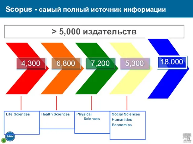 Scopus - самый полный источник информации Life Sciences Health Sciences Physical Sciences