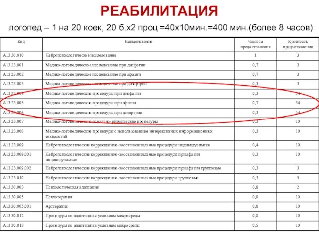 РЕАБИЛИТАЦИЯ логопед – 1 на 20 коек, 20 б.х2 проц.=40х10мин.=400 мин.(более 8 часов)