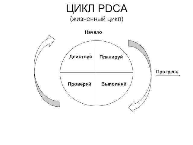 ЦИКЛ PDCA (жизненный цикл) Планируй Выполняй Проверяй Действуй Начало Прогресс