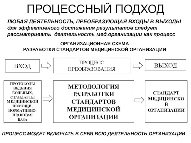 ПРОЦЕССНЫЙ ПОДХОД ВХОД ВЫХОД ПРОЦЕСС ПРЕОБРАЗОВАНИЯ ПРОТОКОЛЫ ВЕДЕНИЯ БОЛЬНЫХ, СТАНДАРТЫ МЕДИЦИНСКОЙ ПОМОЩИ,