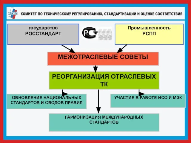 ГАРМОНИЗАЦИЯ МЕЖДУНАРОДНЫХ СТАНДАРТОВ УЧАСТИЕ В РАБОТЕ ИСО И МЭК ОБНОВЛЕНИЕ НАЦИОНАЛЬНЫХ СТАНДАРТОВ