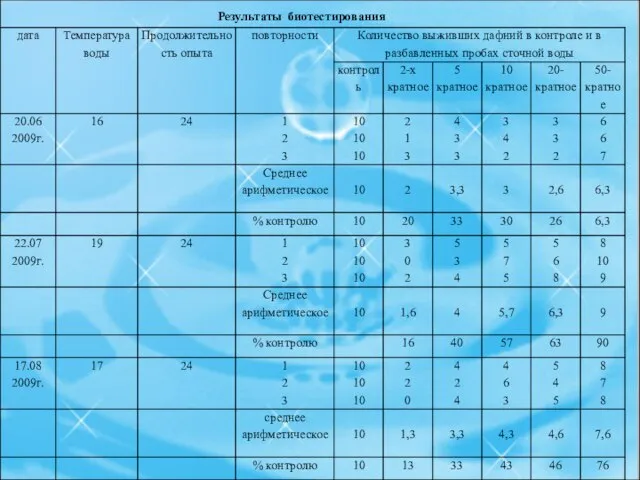 Результаты биотестирования