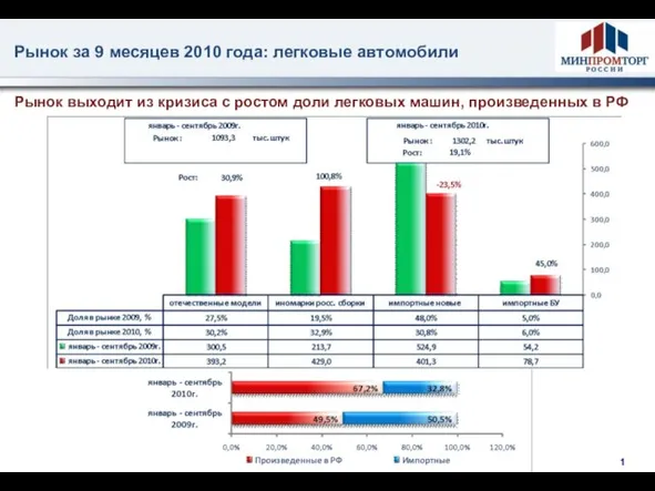 Рынок за 9 месяцев 2010 года: легковые автомобили Рынок выходит из кризиса