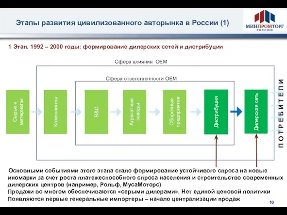 Этапы развития цивилизованного авторынка в России (1) Сырье и материалы Компоненты R&D