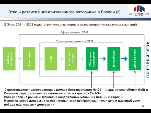 Этапы развития цивилизованного авторынка в России (2) Сырье и материалы Компоненты R&D