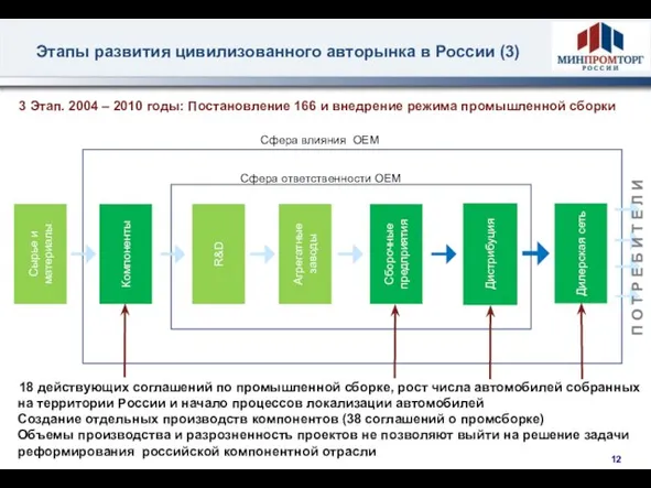 Этапы развития цивилизованного авторынка в России (3) Сырье и материалы Компоненты R&D