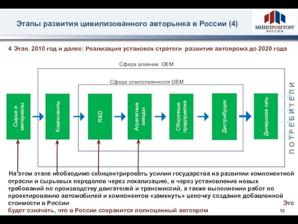 Этапы развития цивилизованного авторынка в России (4) Сырье и материалы Компоненты R&D