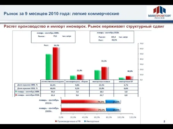 Рынок за 9 месяцев 2010 года: легкие коммерческие Растет производство и импорт