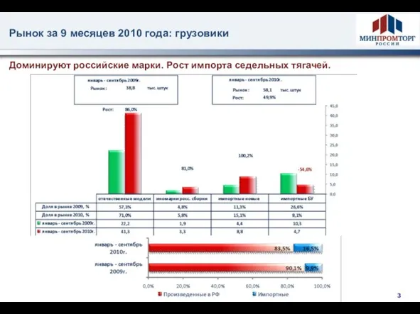 Рынок за 9 месяцев 2010 года: грузовики Доминируют российские марки. Рост импорта седельных тягачей.