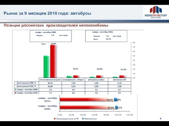 Рынок за 9 месяцев 2010 года: автобусы Позиции российских производителей непоколебимы