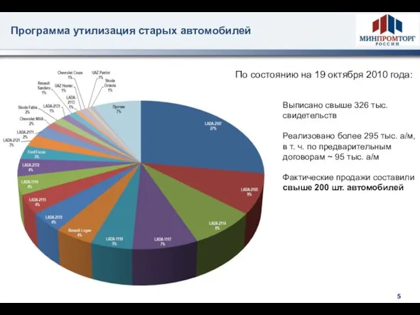 Программа утилизация старых автомобилей По состоянию на 19 октября 2010 года: Выписано