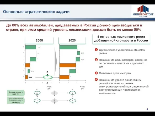 Основные стратегические задачи 2008 2020 * ~* *1 ~* * * *