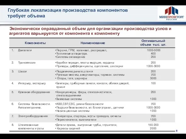 Глубокая локализация производства компонентов требует объема Экономически оправданный объем для организации производства