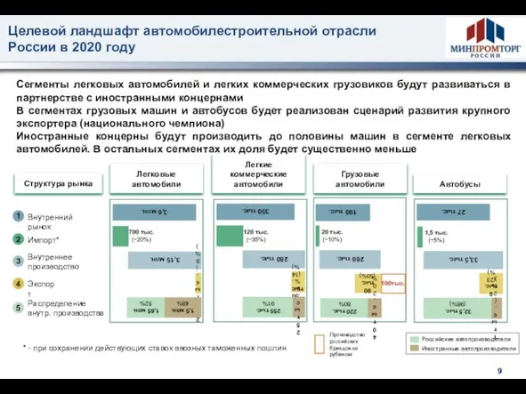 Целевой ландшафт автомобилестроительной отрасли России в 2020 году Производство российских брендов за