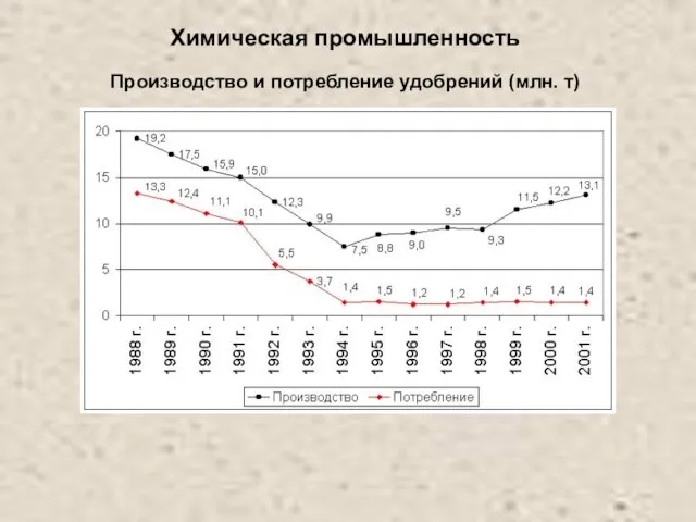 Химическая промышленность Производство и потребление удобрений (млн. т)