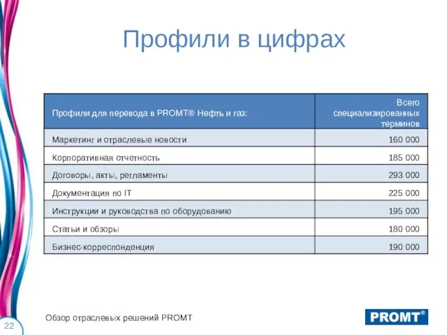 Профили в цифрах Обзор отраслевых решений PROMT