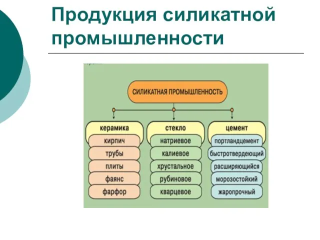 Продукция силикатной промышленности