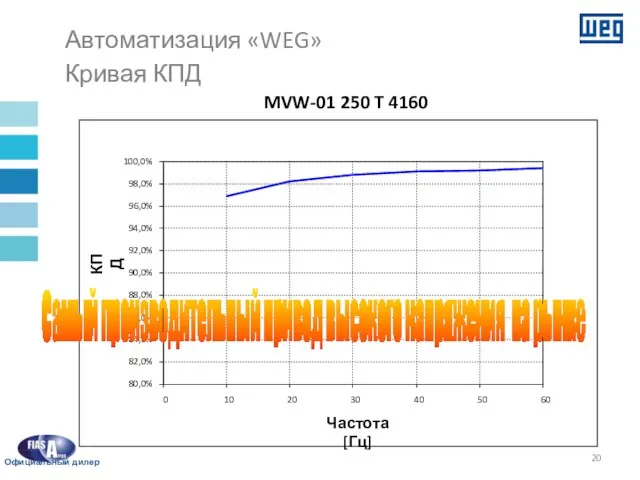 MVW-01 250 T 4160 80,0% 82,0% 84,0% 86,0% 88,0% 90,0% 92,0% 94,0%