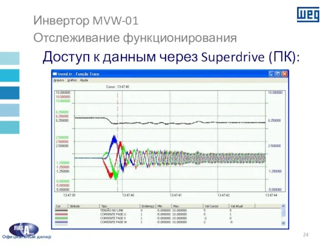 Доступ к данным через Superdrive (ПК): Инвертор MVW-01 Отслеживание функционирования